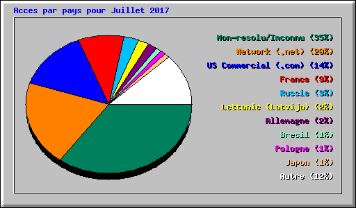 Acces par pays pour Juillet 2017