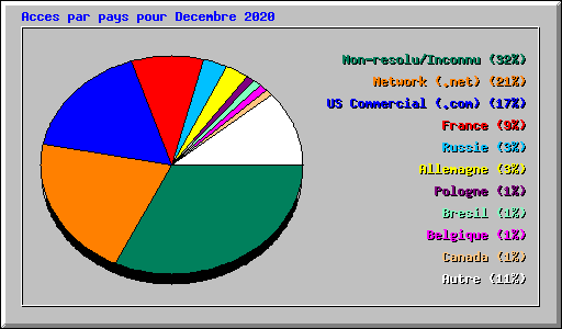 Acces par pays pour Decembre 2020