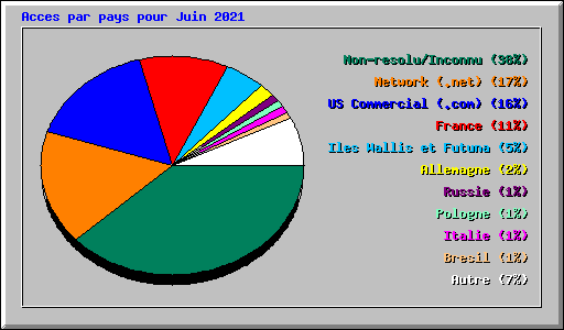 Acces par pays pour Juin 2021