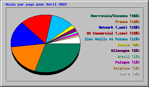 Acces par pays pour Avril 2022