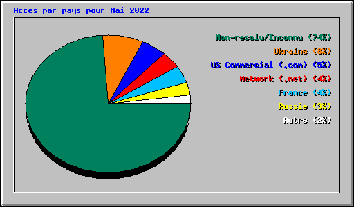 Acces par pays pour Mai 2022