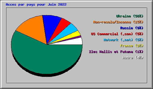 Acces par pays pour Juin 2022