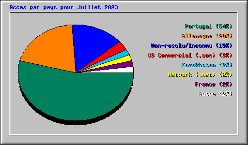 Acces par pays pour Juillet 2023