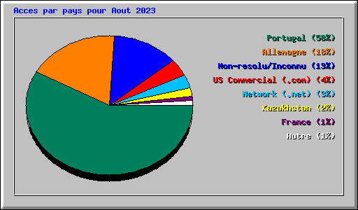 Acces par pays pour Aout 2023