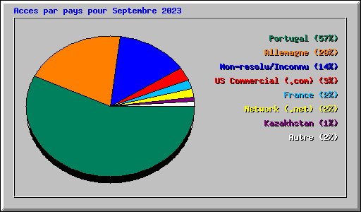 Acces par pays pour Septembre 2023
