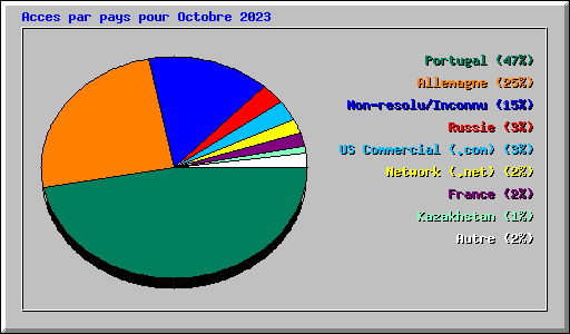 Acces par pays pour Octobre 2023