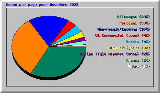 Acces par pays pour Novembre 2023