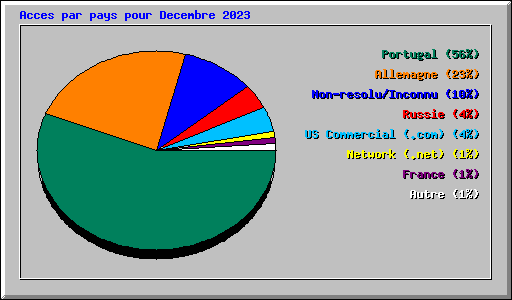 Acces par pays pour Decembre 2023