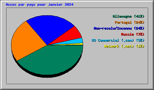 Acces par pays pour Janvier 2024