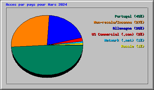 Acces par pays pour Mars 2024