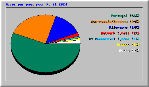 Acces par pays pour Avril 2024