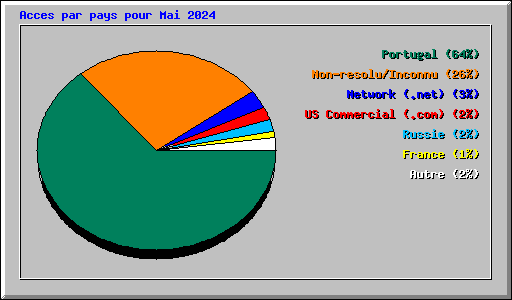 Acces par pays pour Mai 2024