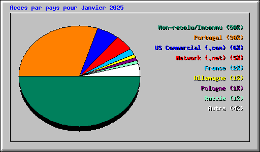 Acces par pays pour Janvier 2025