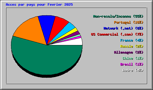 Acces par pays pour Fevrier 2025