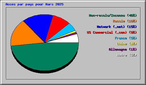Acces par pays pour Mars 2025