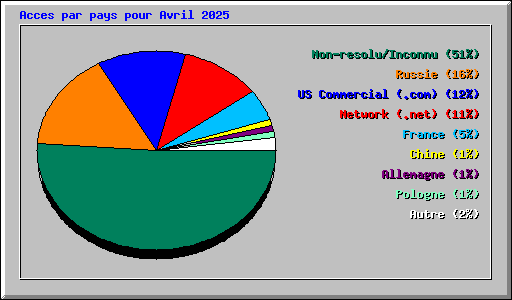 Acces par pays pour Avril 2025