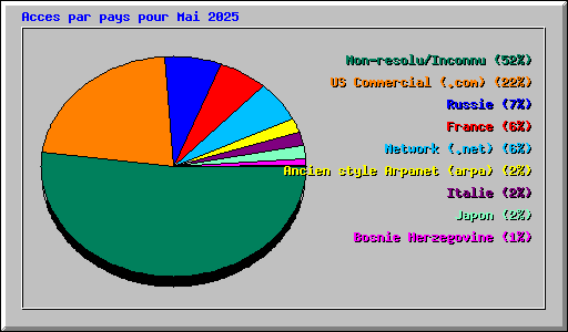 Acces par pays pour Mai 2025