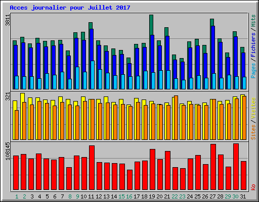 Acces journalier pour Juillet 2017