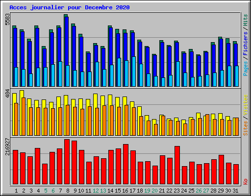 Acces journalier pour Decembre 2020