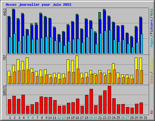 Acces journalier pour Juin 2021