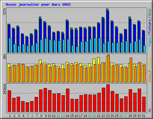 Acces journalier pour Mars 2022