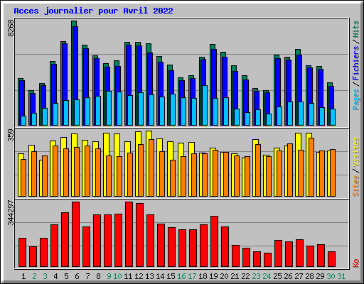 Acces journalier pour Avril 2022