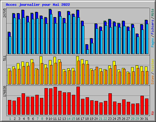Acces journalier pour Mai 2022