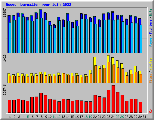 Acces journalier pour Juin 2022