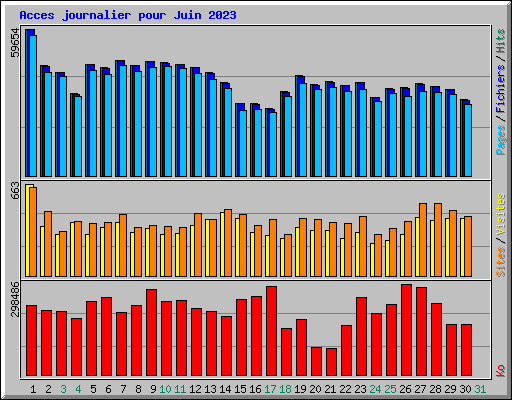 Acces journalier pour Juin 2023