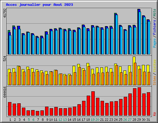 Acces journalier pour Aout 2023