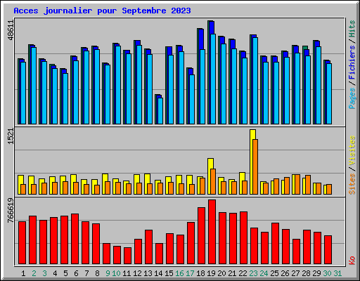 Acces journalier pour Septembre 2023