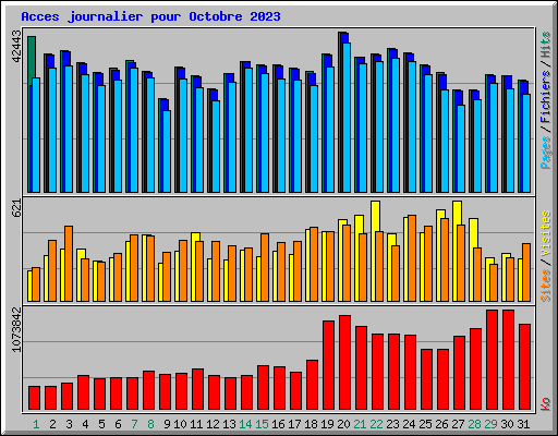 Acces journalier pour Octobre 2023