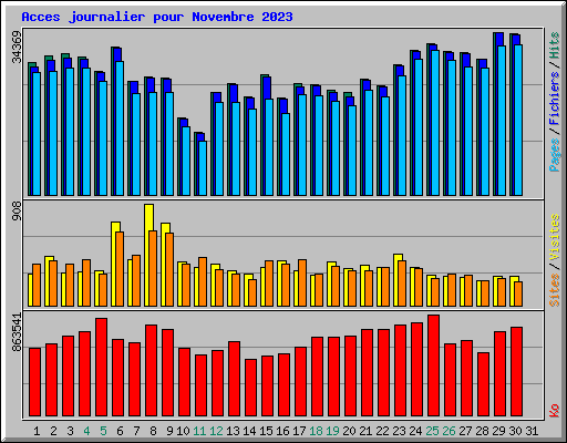 Acces journalier pour Novembre 2023