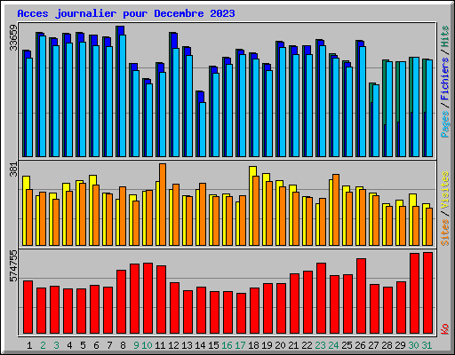 Acces journalier pour Decembre 2023