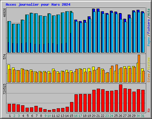 Acces journalier pour Mars 2024