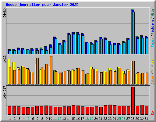Acces journalier pour Janvier 2025