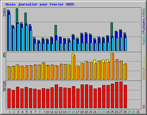 Acces journalier pour Fevrier 2025