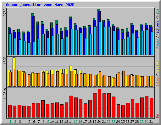 Acces journalier pour Mars 2025