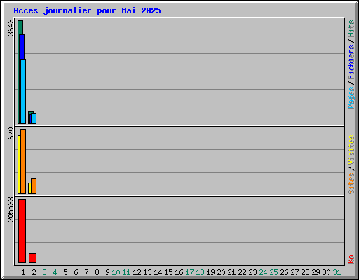 Acces journalier pour Mai 2025