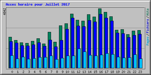 Acces horaire pour Juillet 2017