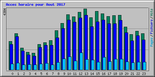 Acces horaire pour Aout 2017