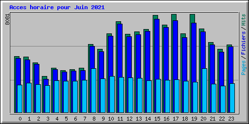 Acces horaire pour Juin 2021