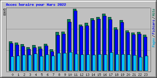 Acces horaire pour Mars 2022