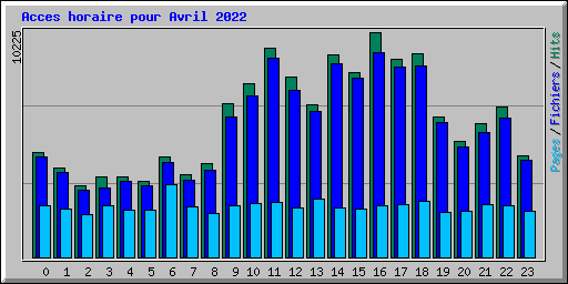 Acces horaire pour Avril 2022