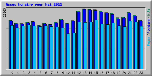 Acces horaire pour Mai 2022