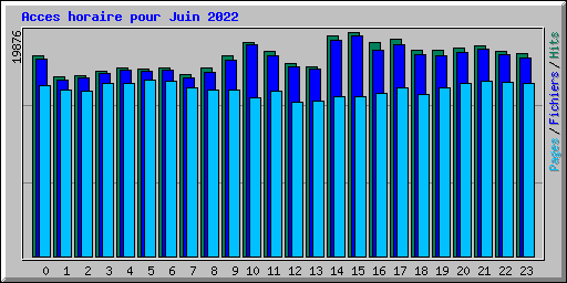 Acces horaire pour Juin 2022