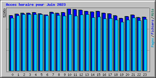 Acces horaire pour Juin 2023