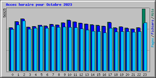 Acces horaire pour Octobre 2023