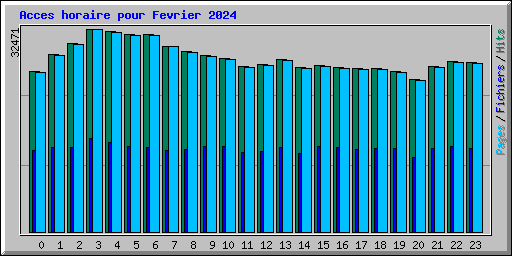 Acces horaire pour Fevrier 2024