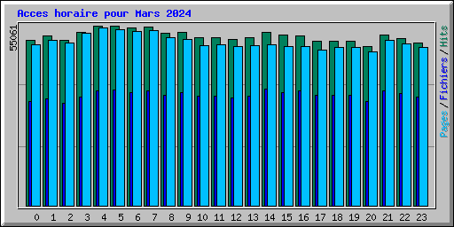 Acces horaire pour Mars 2024